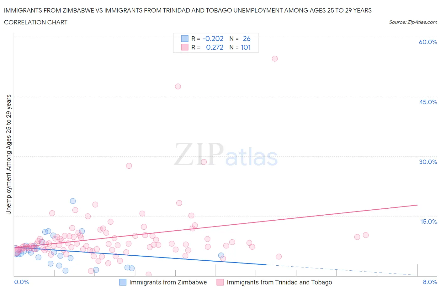 Immigrants from Zimbabwe vs Immigrants from Trinidad and Tobago Unemployment Among Ages 25 to 29 years