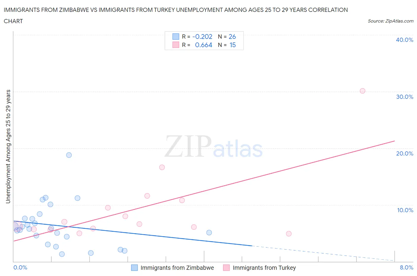 Immigrants from Zimbabwe vs Immigrants from Turkey Unemployment Among Ages 25 to 29 years