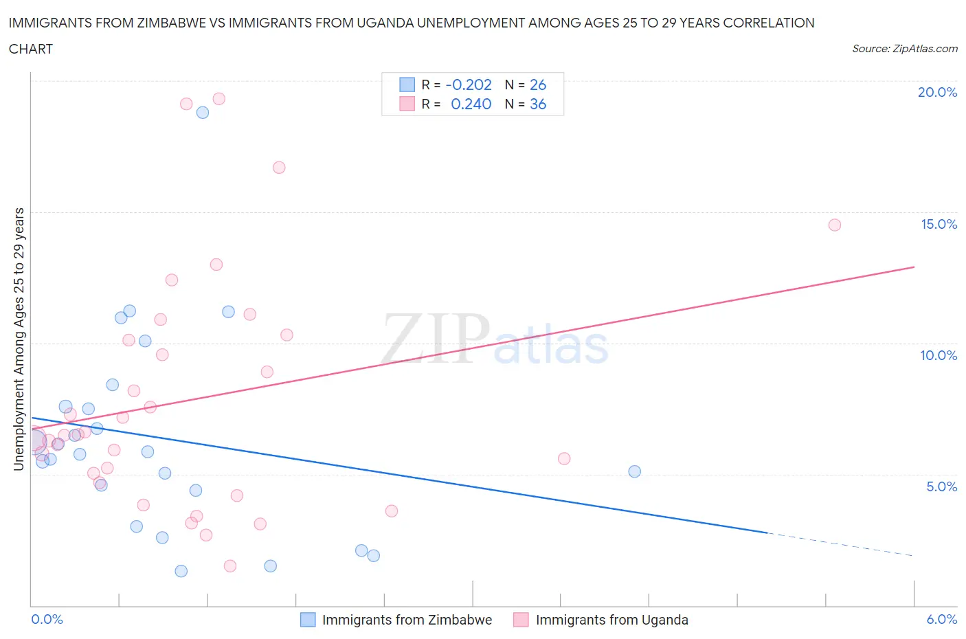 Immigrants from Zimbabwe vs Immigrants from Uganda Unemployment Among Ages 25 to 29 years