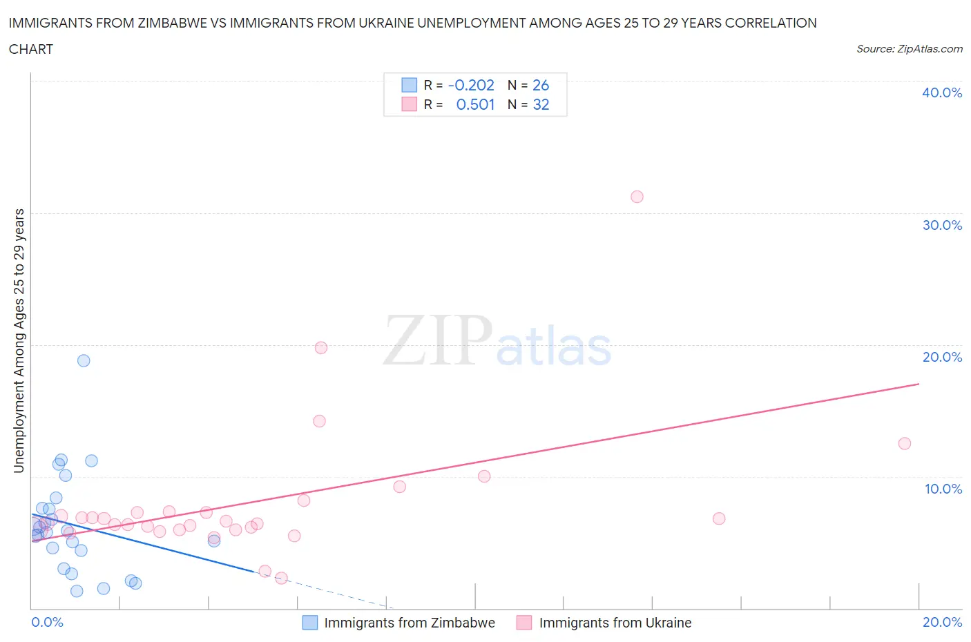 Immigrants from Zimbabwe vs Immigrants from Ukraine Unemployment Among Ages 25 to 29 years