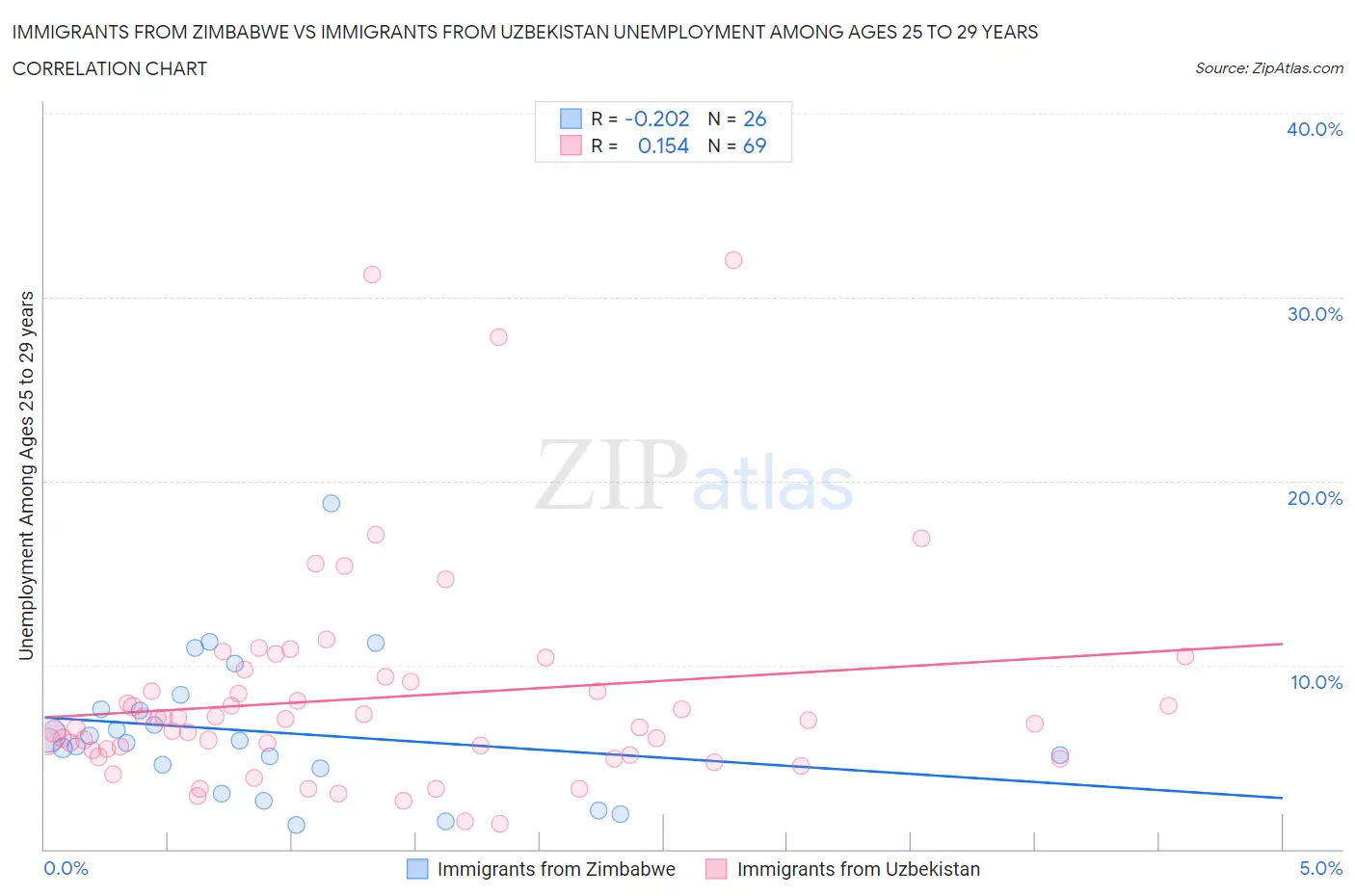 Immigrants from Zimbabwe vs Immigrants from Uzbekistan Unemployment Among Ages 25 to 29 years