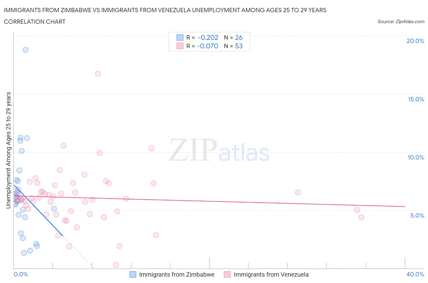 Immigrants from Zimbabwe vs Immigrants from Venezuela Unemployment Among Ages 25 to 29 years