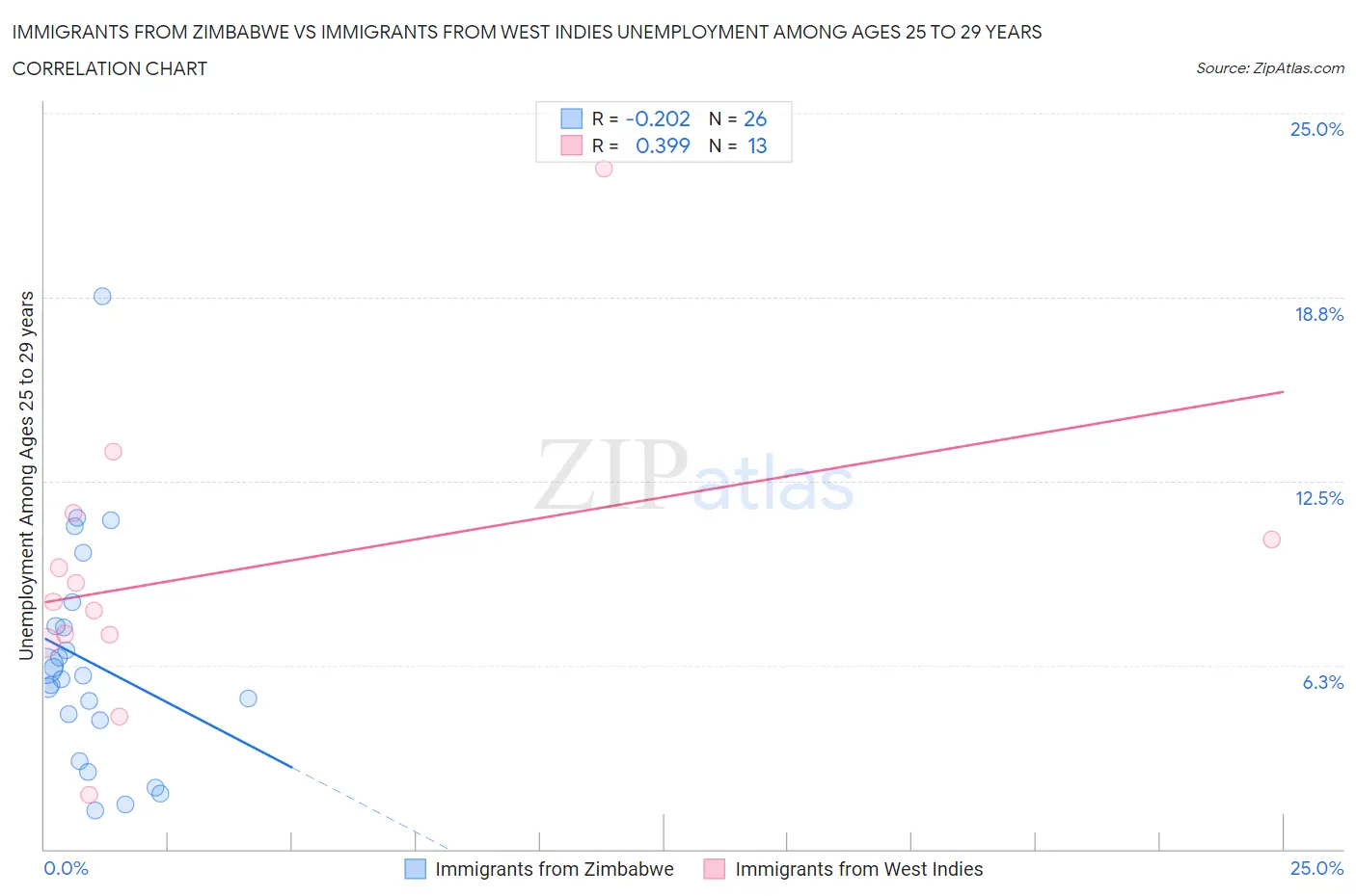 Immigrants from Zimbabwe vs Immigrants from West Indies Unemployment Among Ages 25 to 29 years