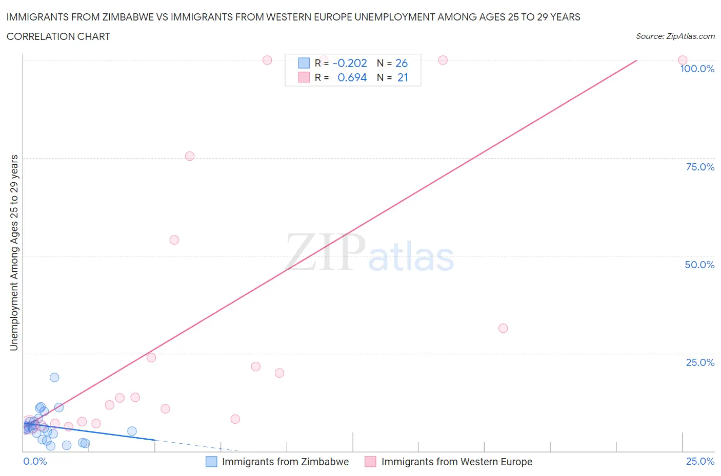 Immigrants from Zimbabwe vs Immigrants from Western Europe Unemployment Among Ages 25 to 29 years