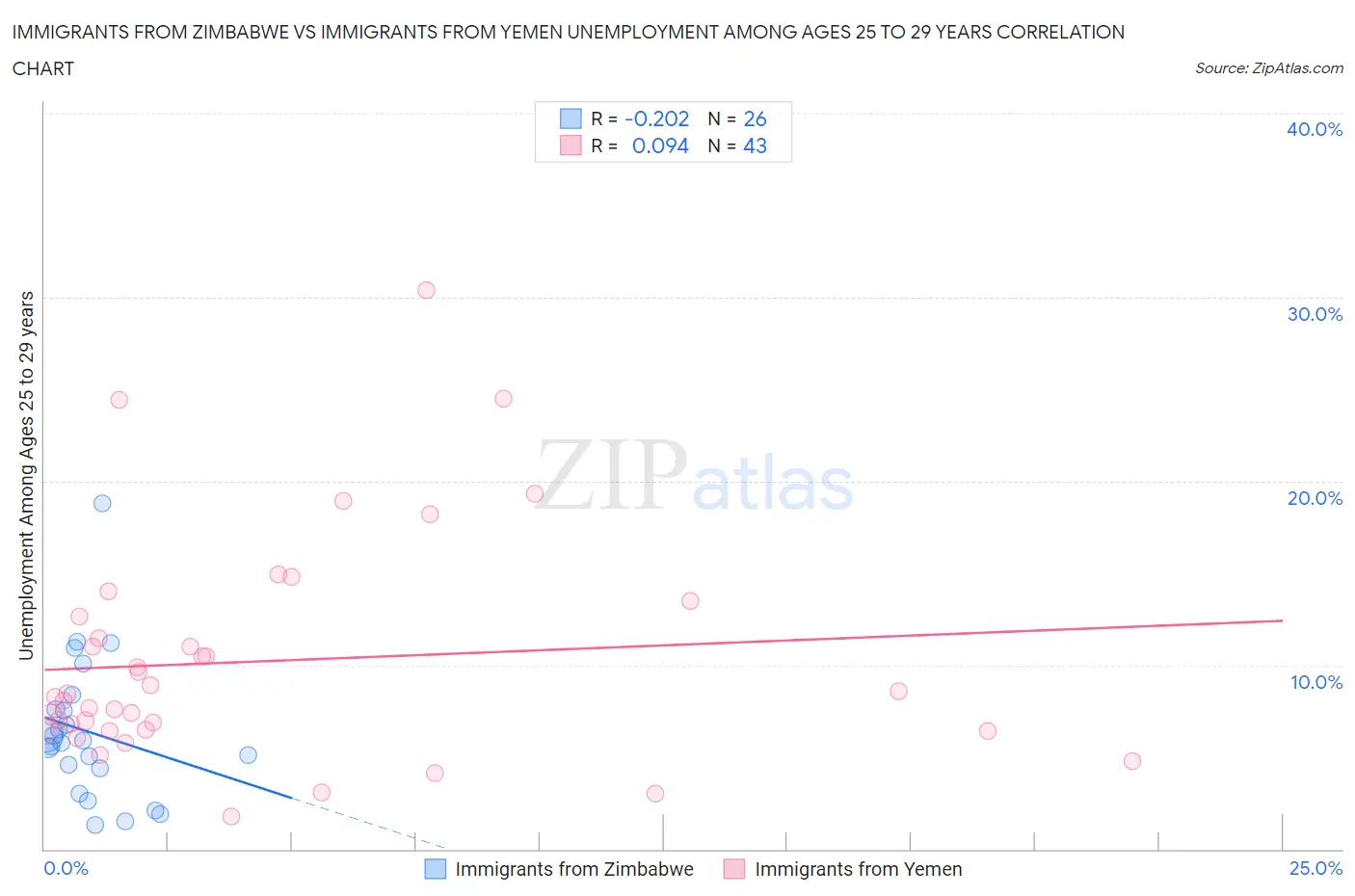 Immigrants from Zimbabwe vs Immigrants from Yemen Unemployment Among Ages 25 to 29 years