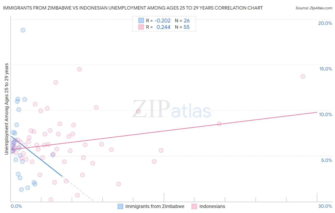 Immigrants from Zimbabwe vs Indonesian Unemployment Among Ages 25 to 29 years