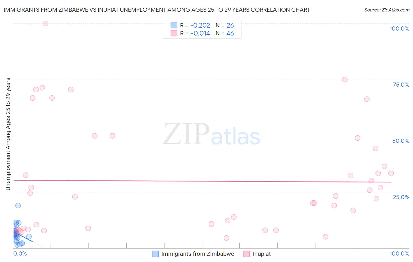 Immigrants from Zimbabwe vs Inupiat Unemployment Among Ages 25 to 29 years