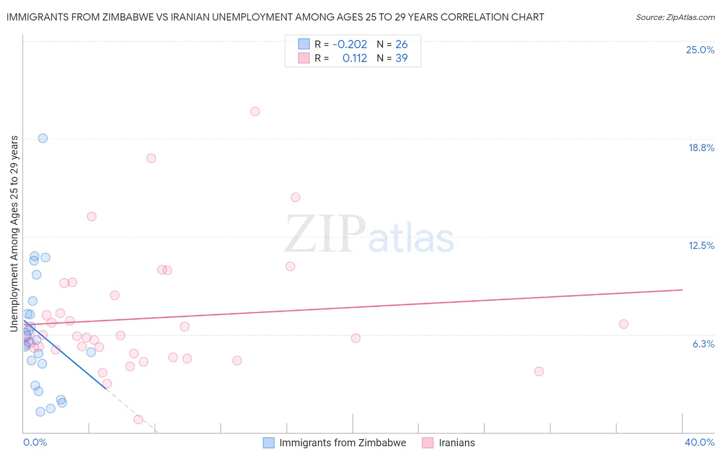 Immigrants from Zimbabwe vs Iranian Unemployment Among Ages 25 to 29 years