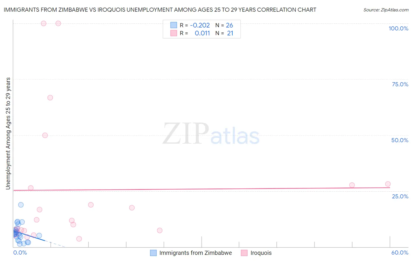 Immigrants from Zimbabwe vs Iroquois Unemployment Among Ages 25 to 29 years