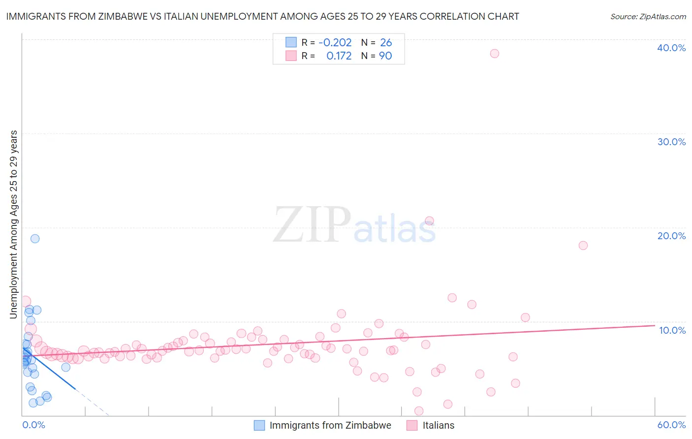 Immigrants from Zimbabwe vs Italian Unemployment Among Ages 25 to 29 years