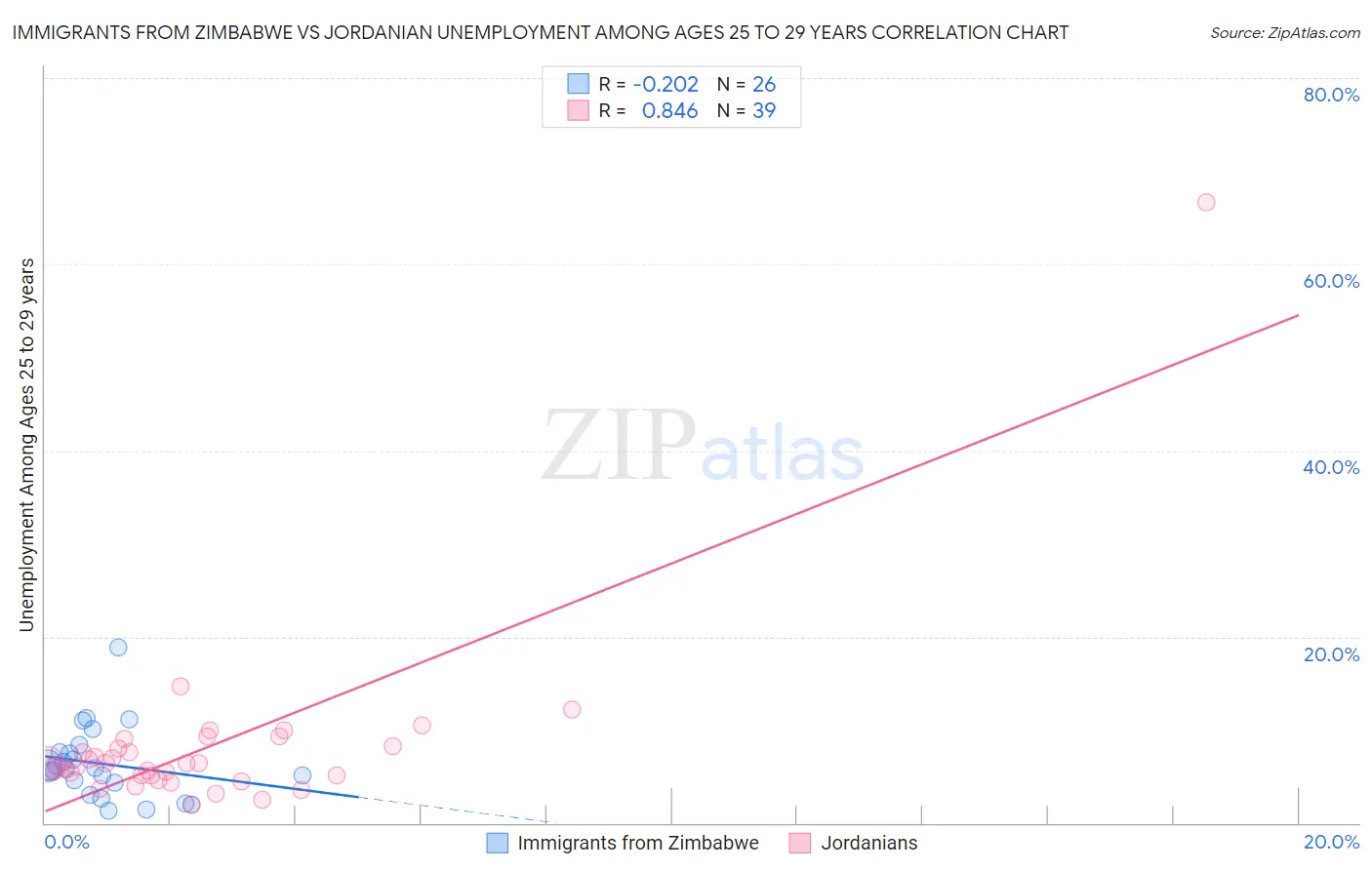 Immigrants from Zimbabwe vs Jordanian Unemployment Among Ages 25 to 29 years