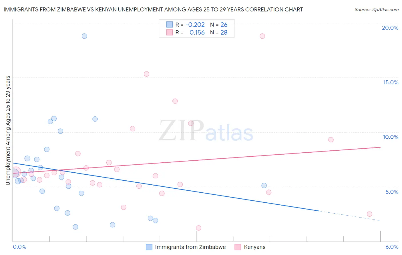 Immigrants from Zimbabwe vs Kenyan Unemployment Among Ages 25 to 29 years