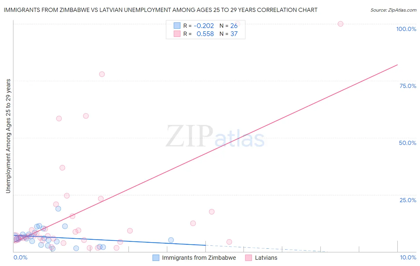 Immigrants from Zimbabwe vs Latvian Unemployment Among Ages 25 to 29 years