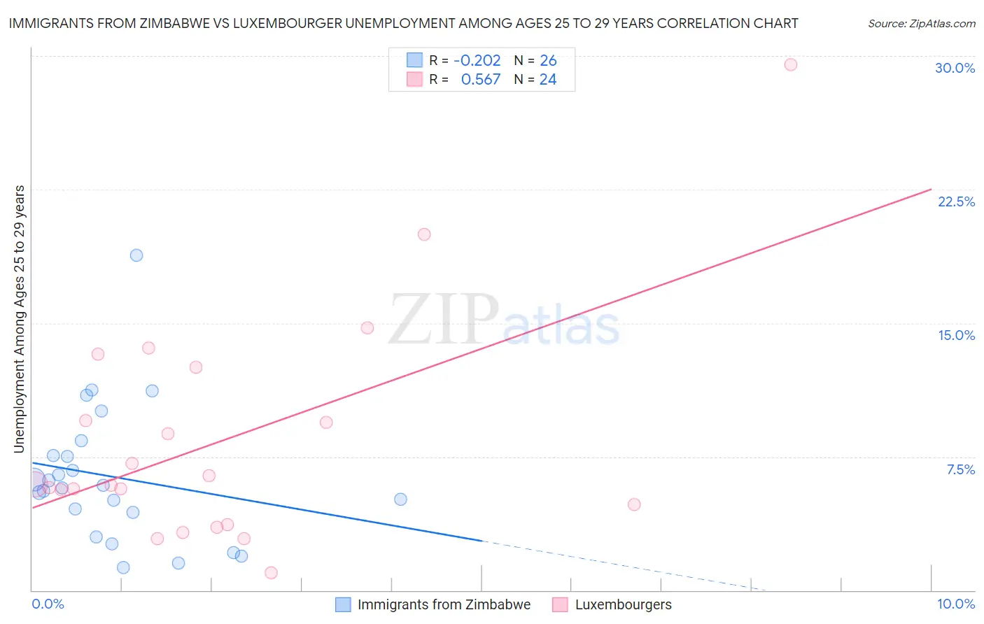 Immigrants from Zimbabwe vs Luxembourger Unemployment Among Ages 25 to 29 years