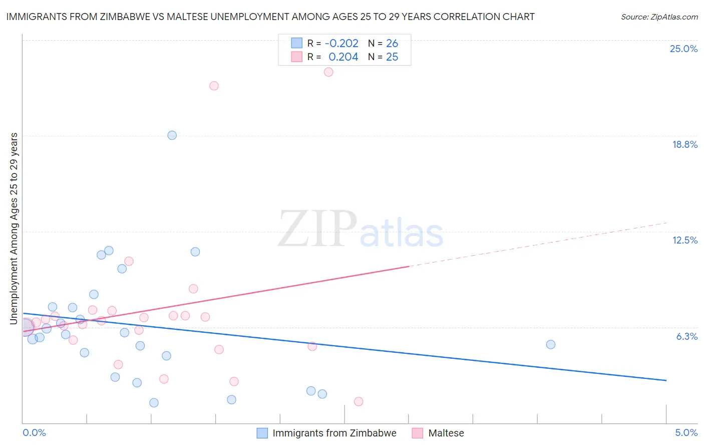 Immigrants from Zimbabwe vs Maltese Unemployment Among Ages 25 to 29 years