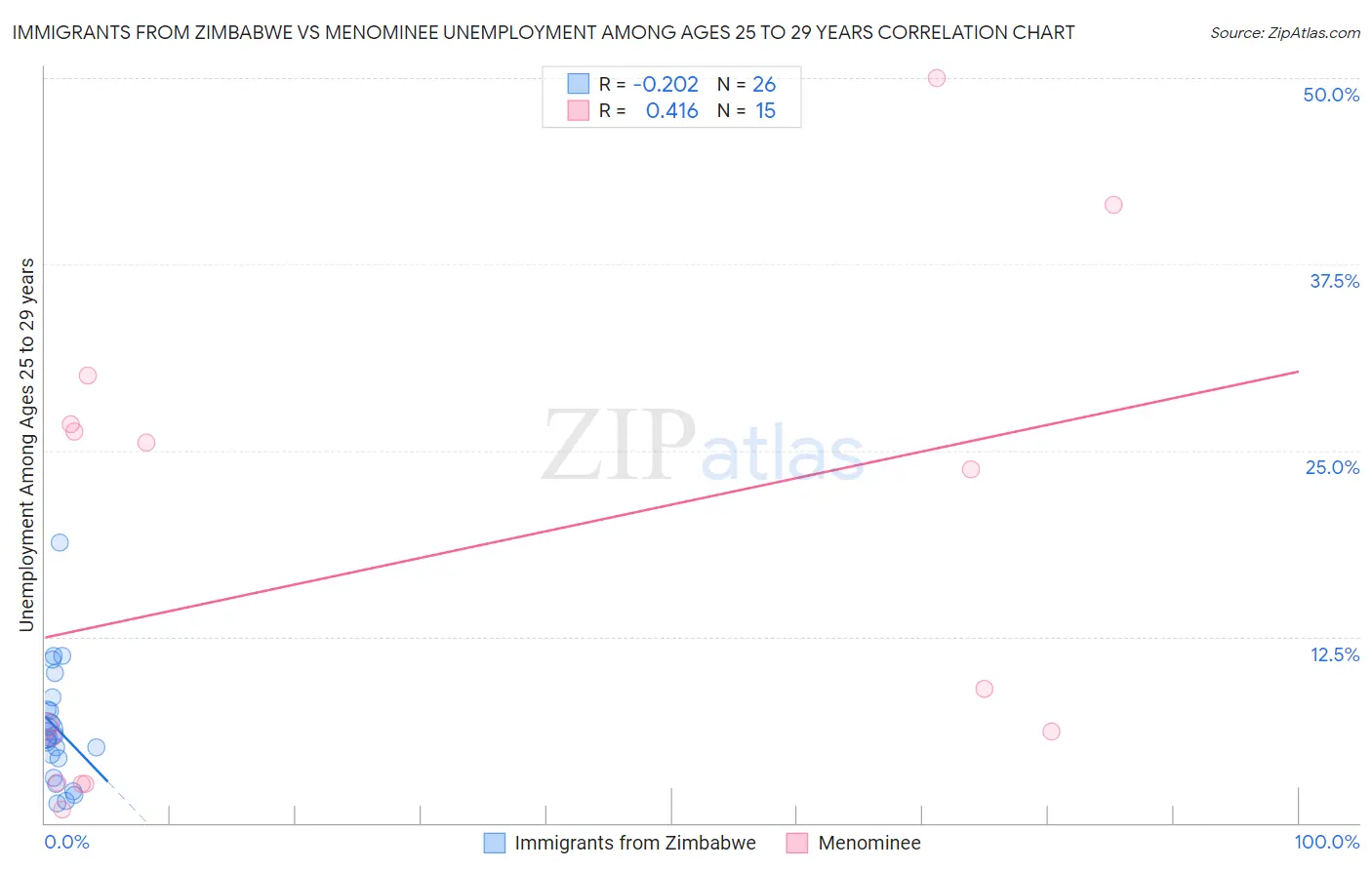 Immigrants from Zimbabwe vs Menominee Unemployment Among Ages 25 to 29 years