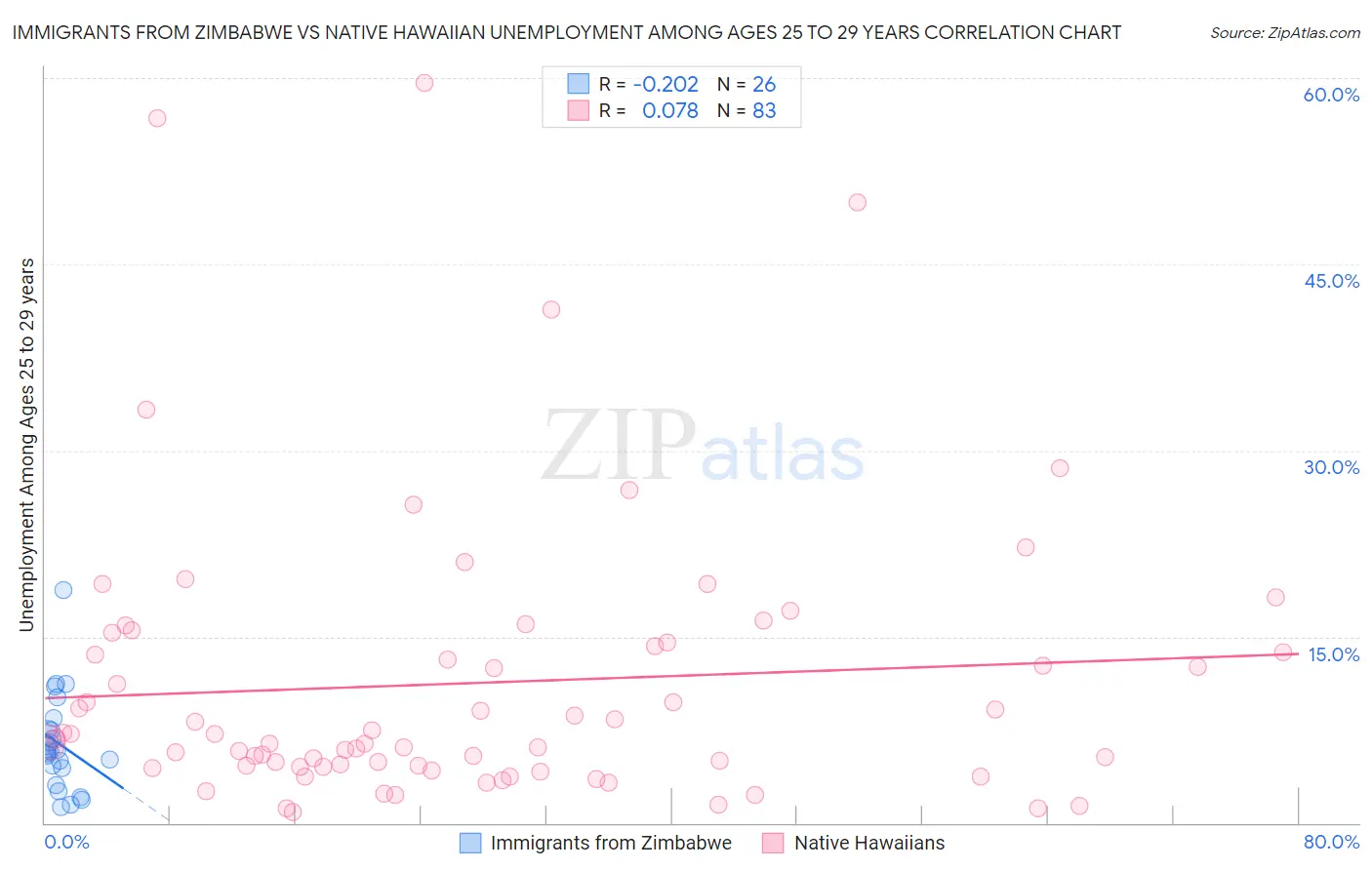 Immigrants from Zimbabwe vs Native Hawaiian Unemployment Among Ages 25 to 29 years
