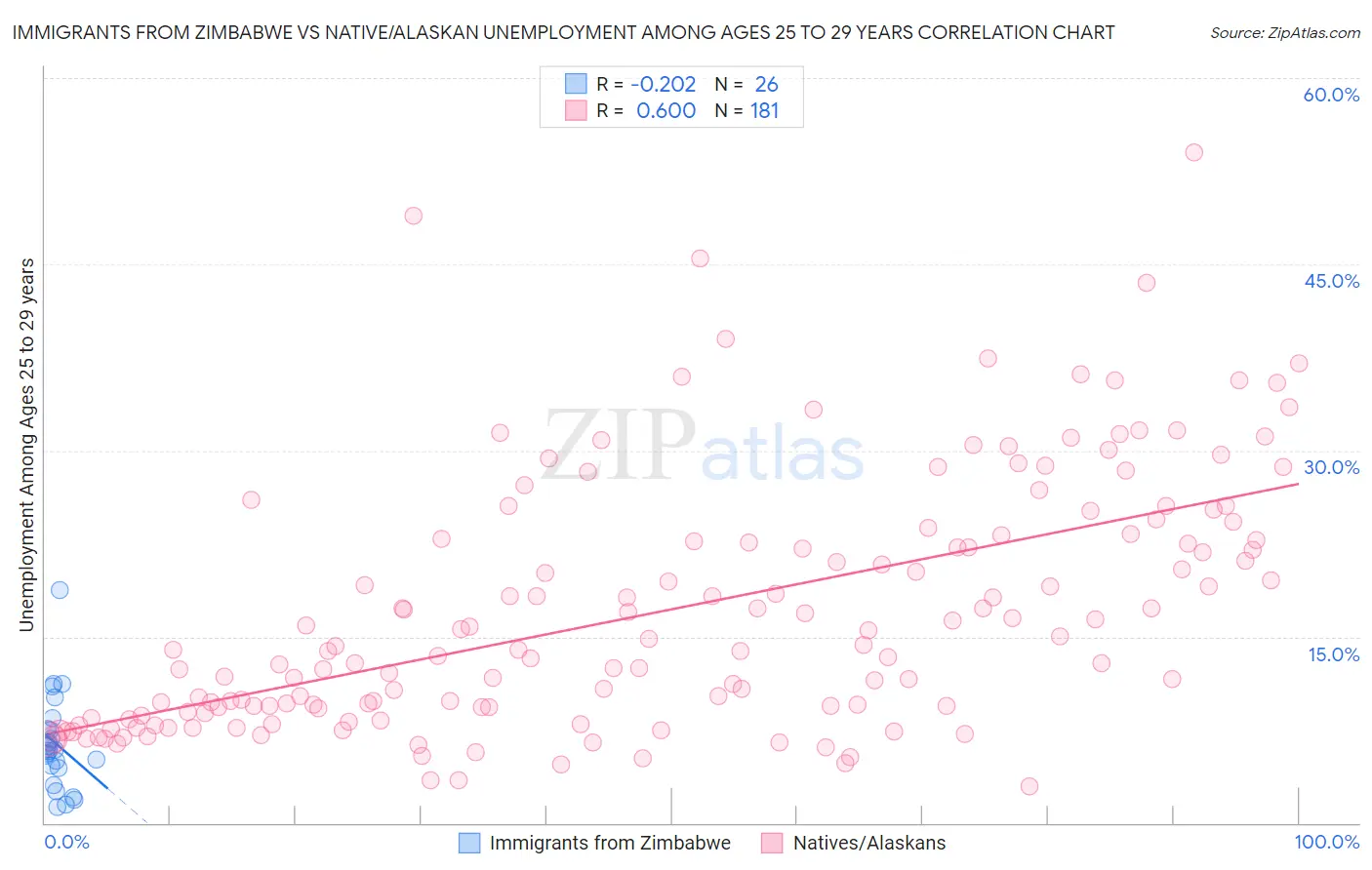 Immigrants from Zimbabwe vs Native/Alaskan Unemployment Among Ages 25 to 29 years