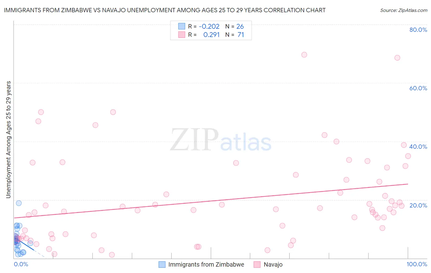 Immigrants from Zimbabwe vs Navajo Unemployment Among Ages 25 to 29 years