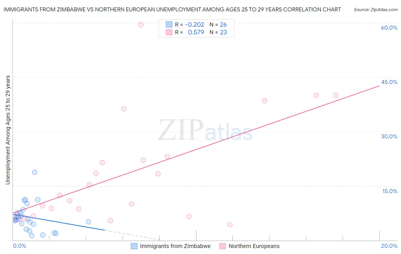 Immigrants from Zimbabwe vs Northern European Unemployment Among Ages 25 to 29 years