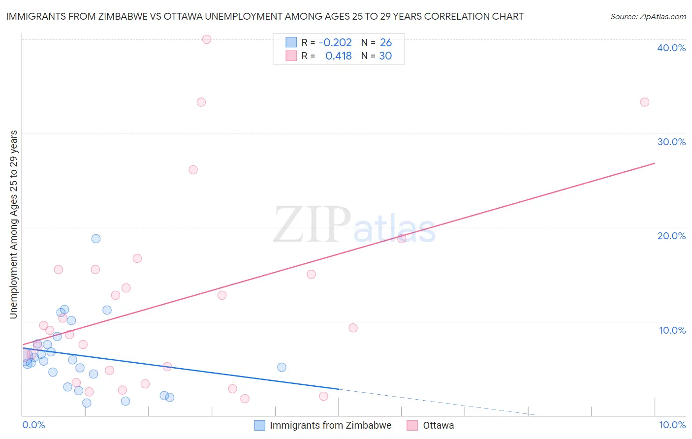 Immigrants from Zimbabwe vs Ottawa Unemployment Among Ages 25 to 29 years