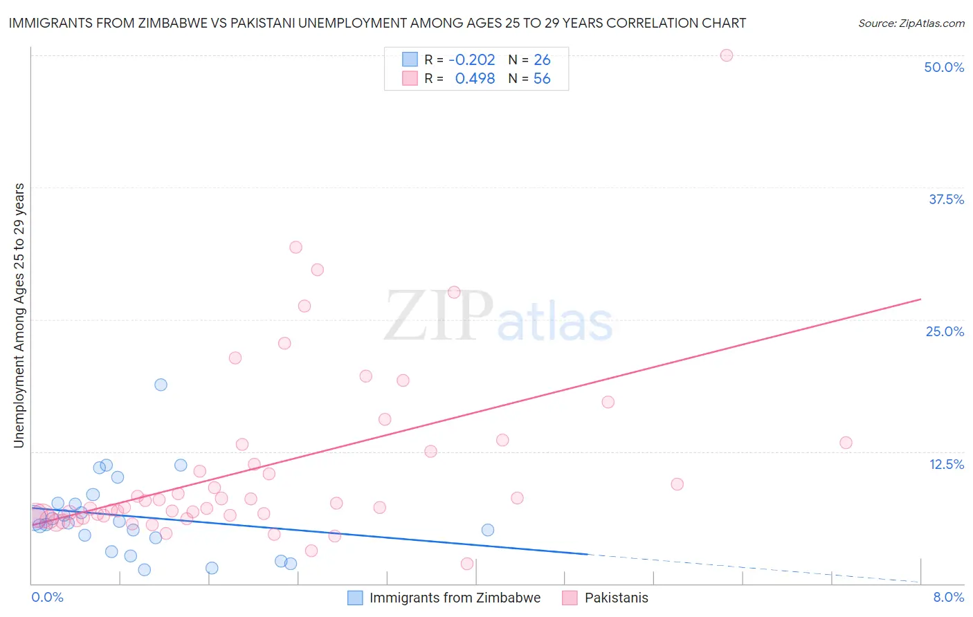 Immigrants from Zimbabwe vs Pakistani Unemployment Among Ages 25 to 29 years