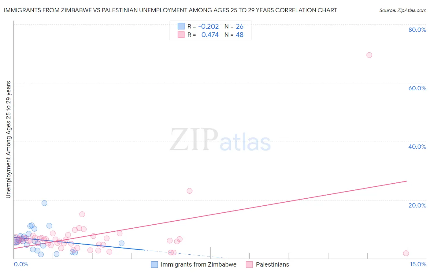 Immigrants from Zimbabwe vs Palestinian Unemployment Among Ages 25 to 29 years