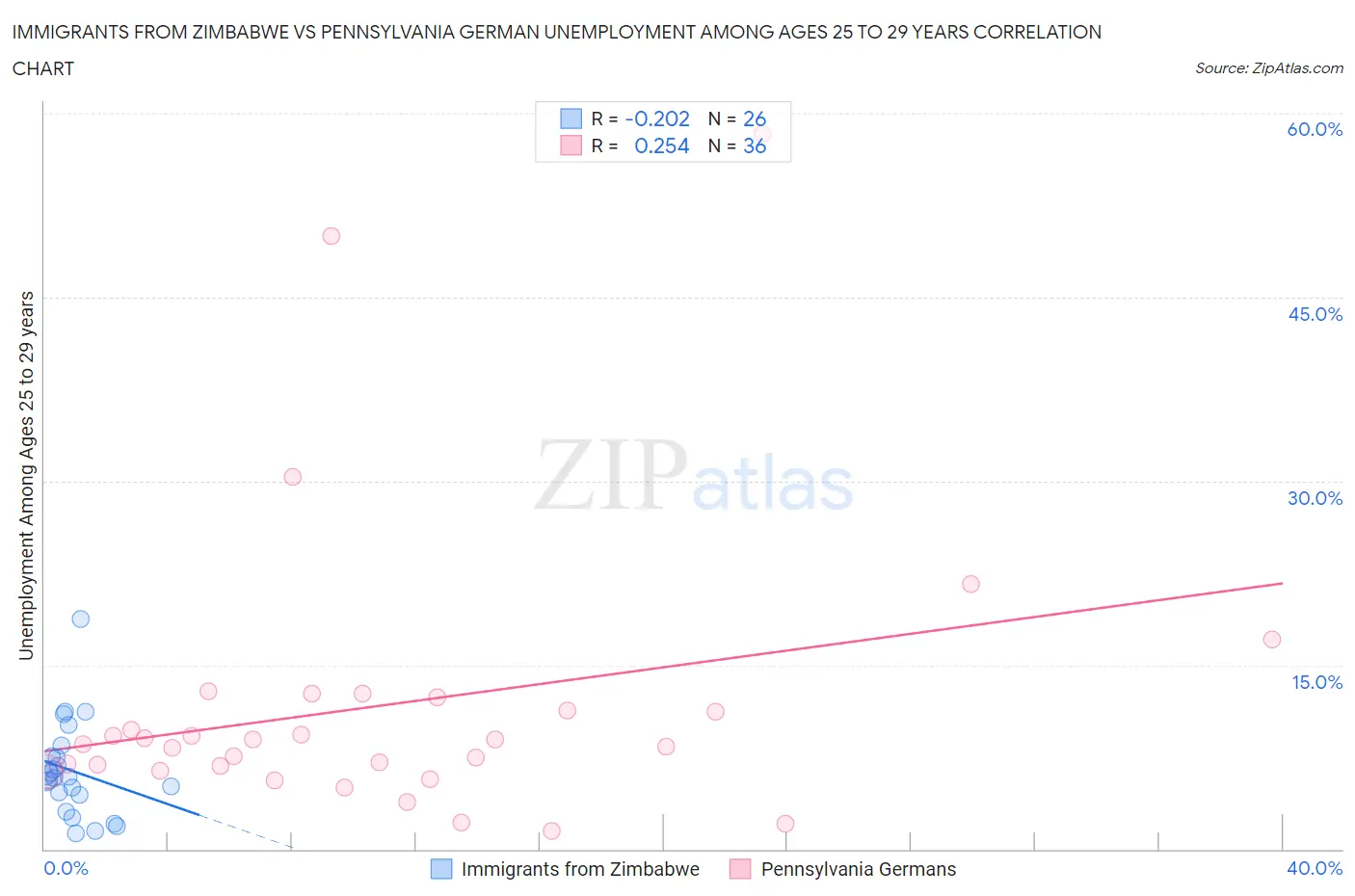 Immigrants from Zimbabwe vs Pennsylvania German Unemployment Among Ages 25 to 29 years