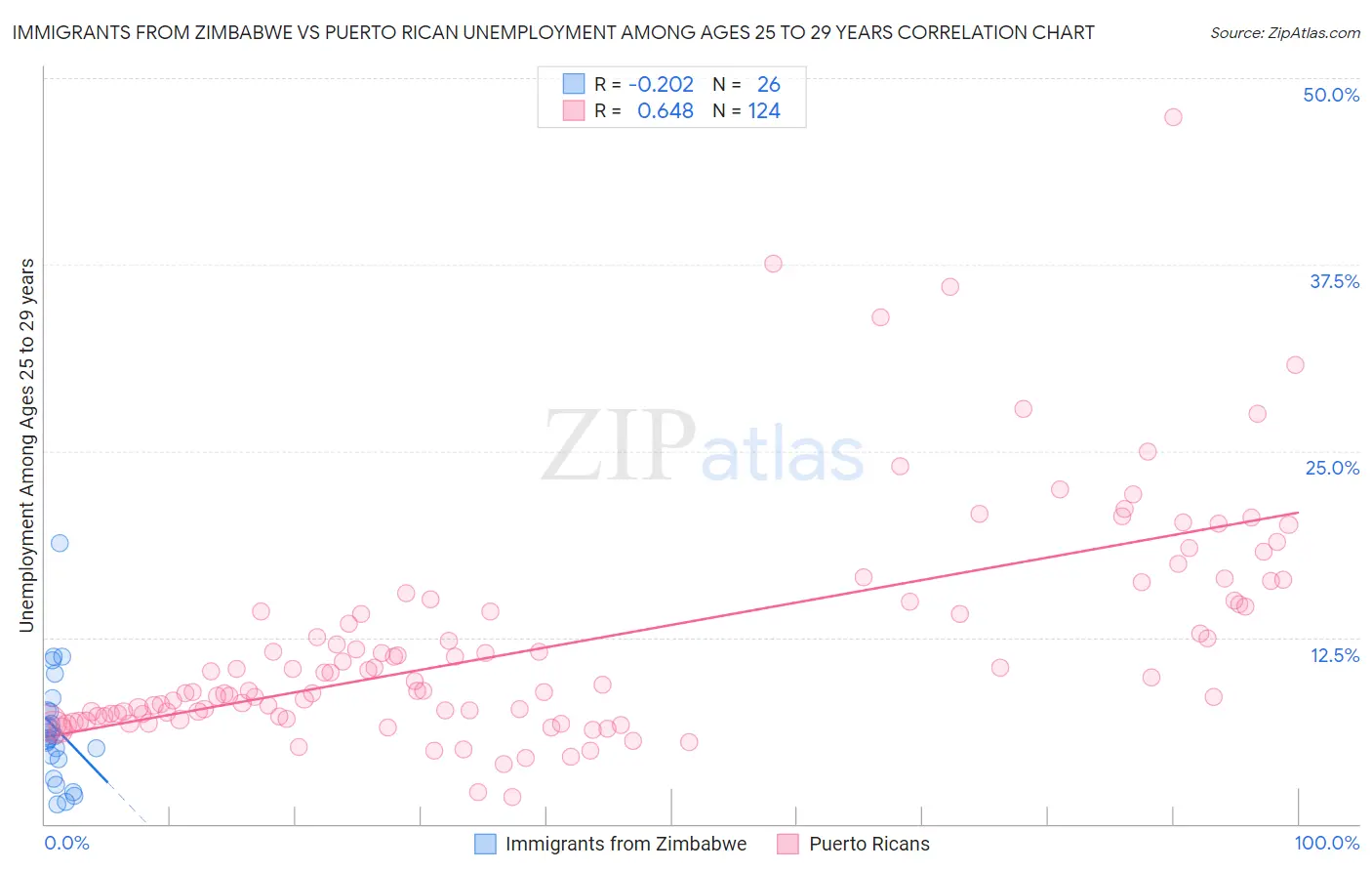 Immigrants from Zimbabwe vs Puerto Rican Unemployment Among Ages 25 to 29 years