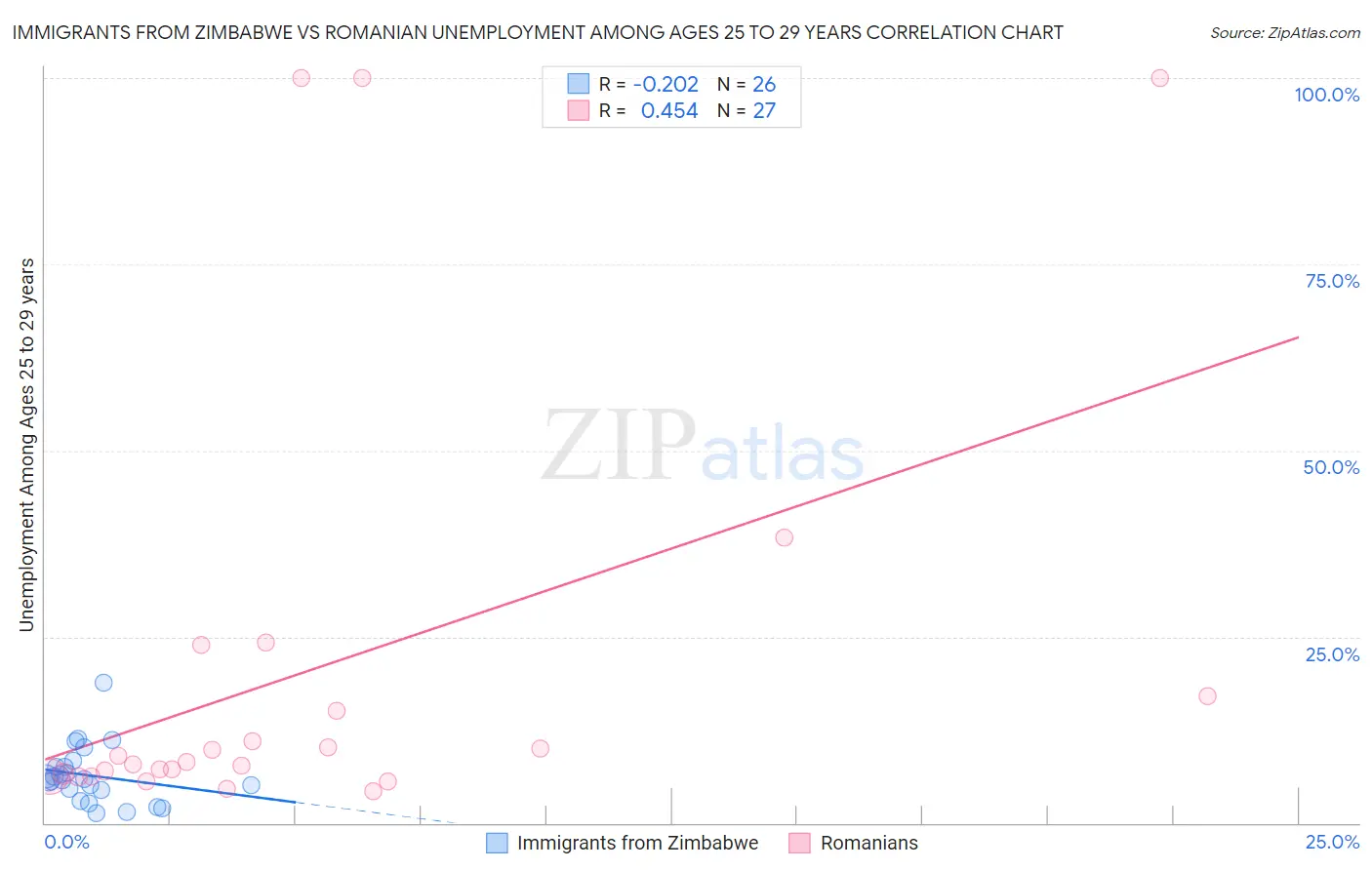 Immigrants from Zimbabwe vs Romanian Unemployment Among Ages 25 to 29 years