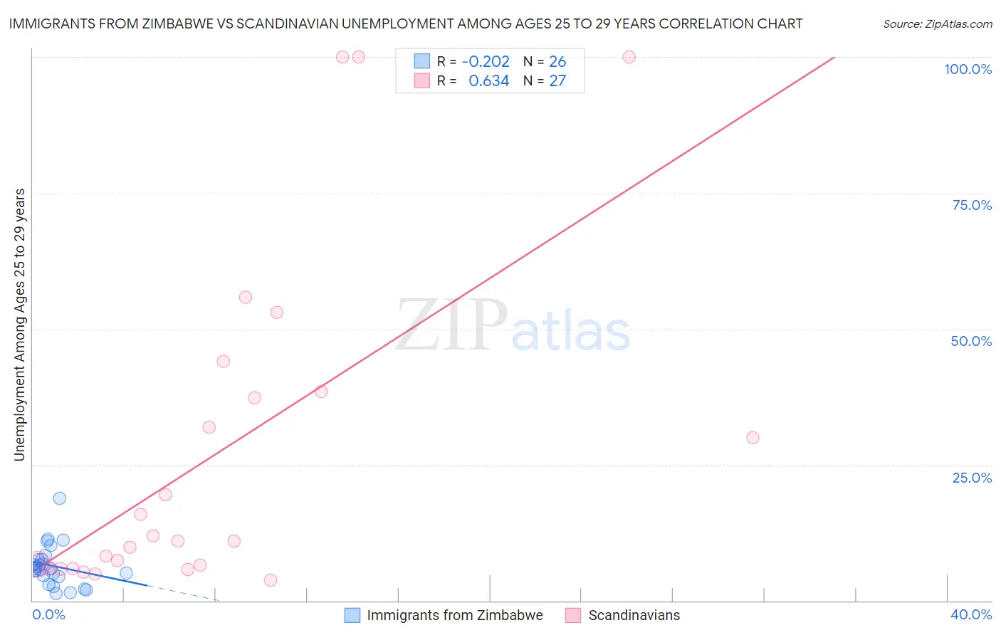Immigrants from Zimbabwe vs Scandinavian Unemployment Among Ages 25 to 29 years