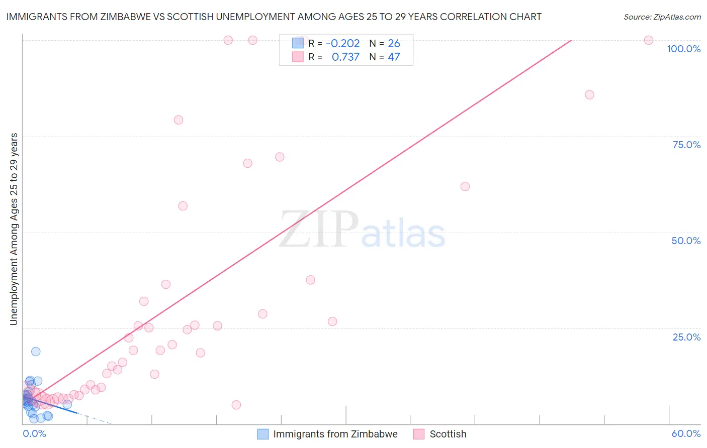 Immigrants from Zimbabwe vs Scottish Unemployment Among Ages 25 to 29 years