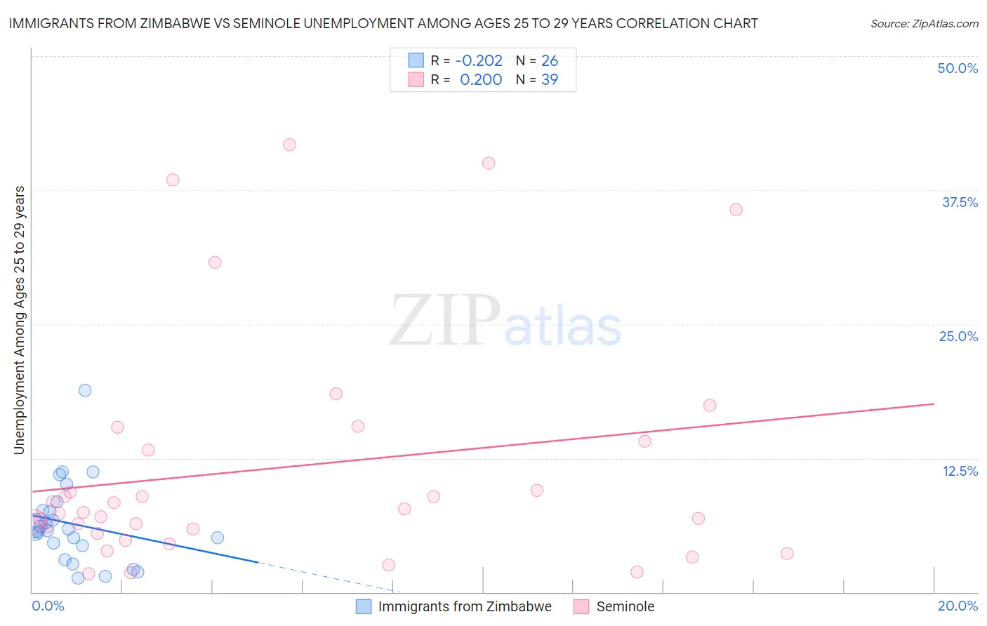 Immigrants from Zimbabwe vs Seminole Unemployment Among Ages 25 to 29 years