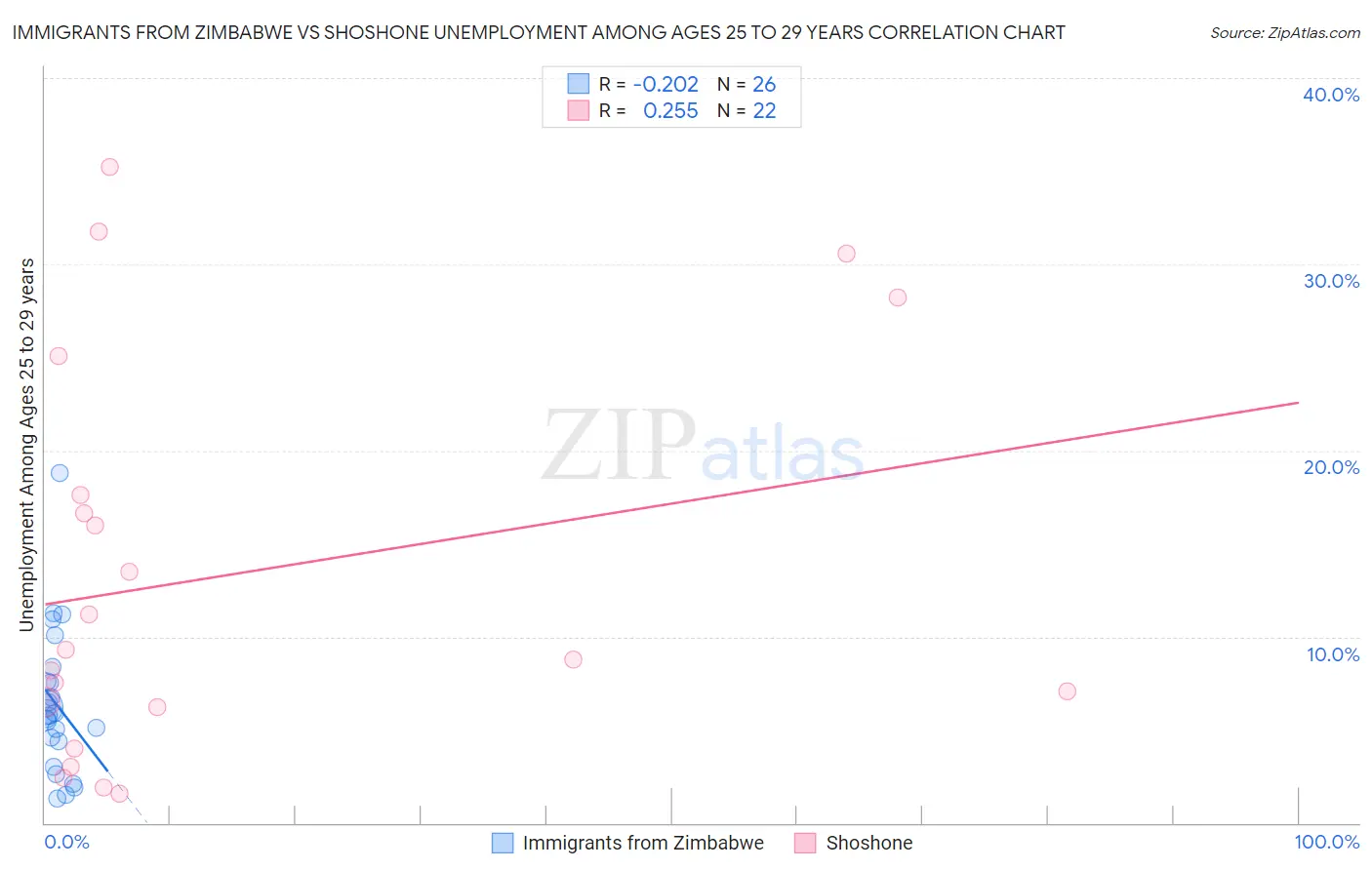 Immigrants from Zimbabwe vs Shoshone Unemployment Among Ages 25 to 29 years