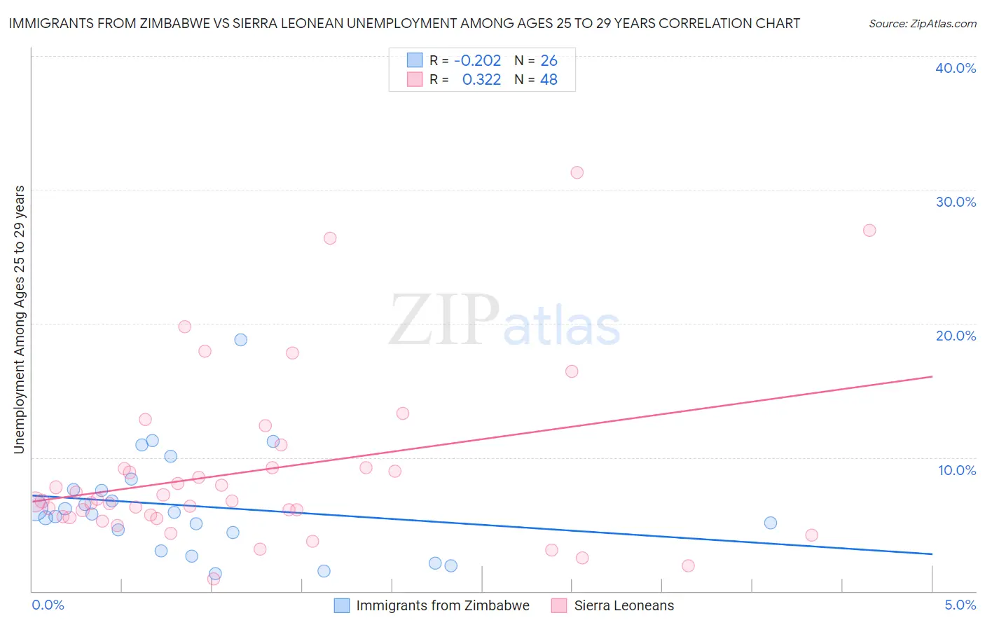 Immigrants from Zimbabwe vs Sierra Leonean Unemployment Among Ages 25 to 29 years