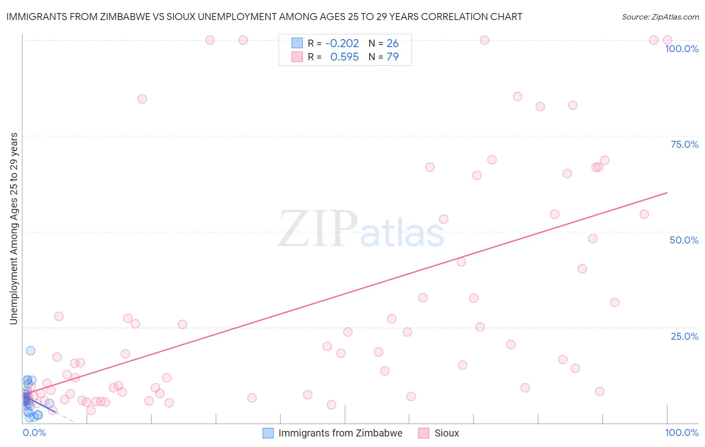 Immigrants from Zimbabwe vs Sioux Unemployment Among Ages 25 to 29 years