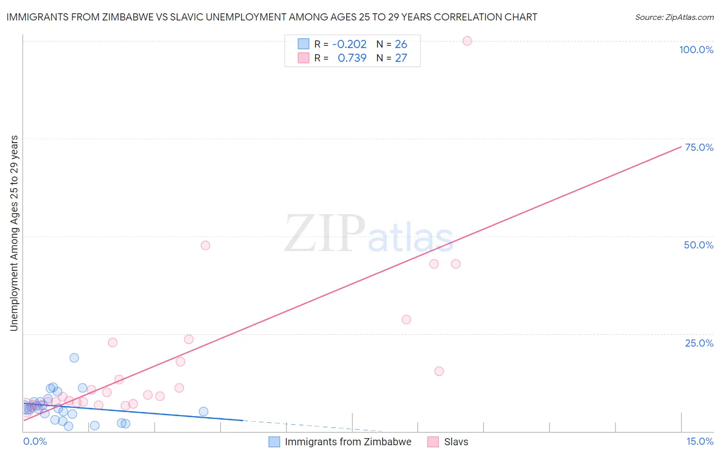 Immigrants from Zimbabwe vs Slavic Unemployment Among Ages 25 to 29 years