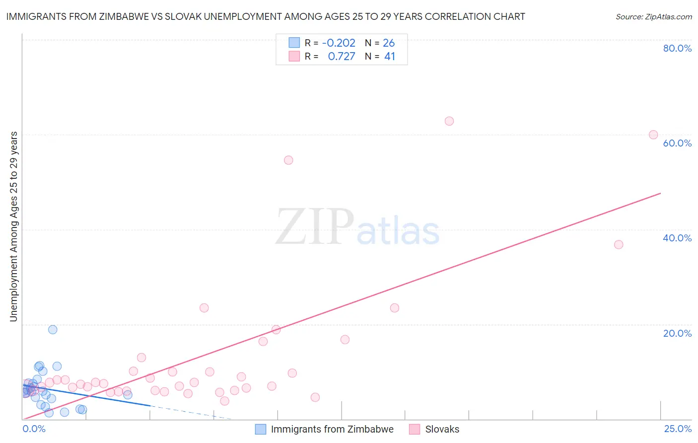 Immigrants from Zimbabwe vs Slovak Unemployment Among Ages 25 to 29 years