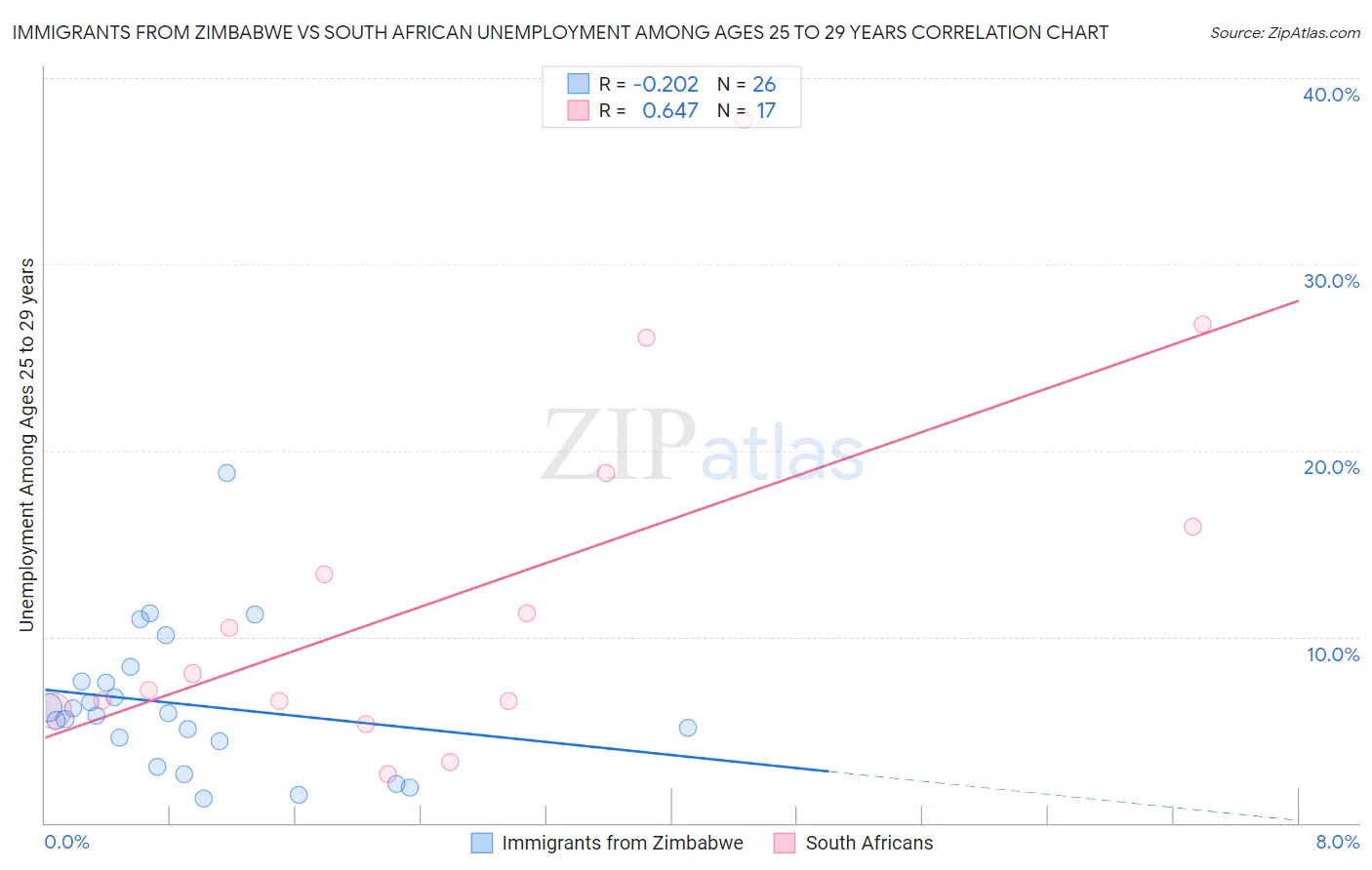 Immigrants from Zimbabwe vs South African Unemployment Among Ages 25 to 29 years