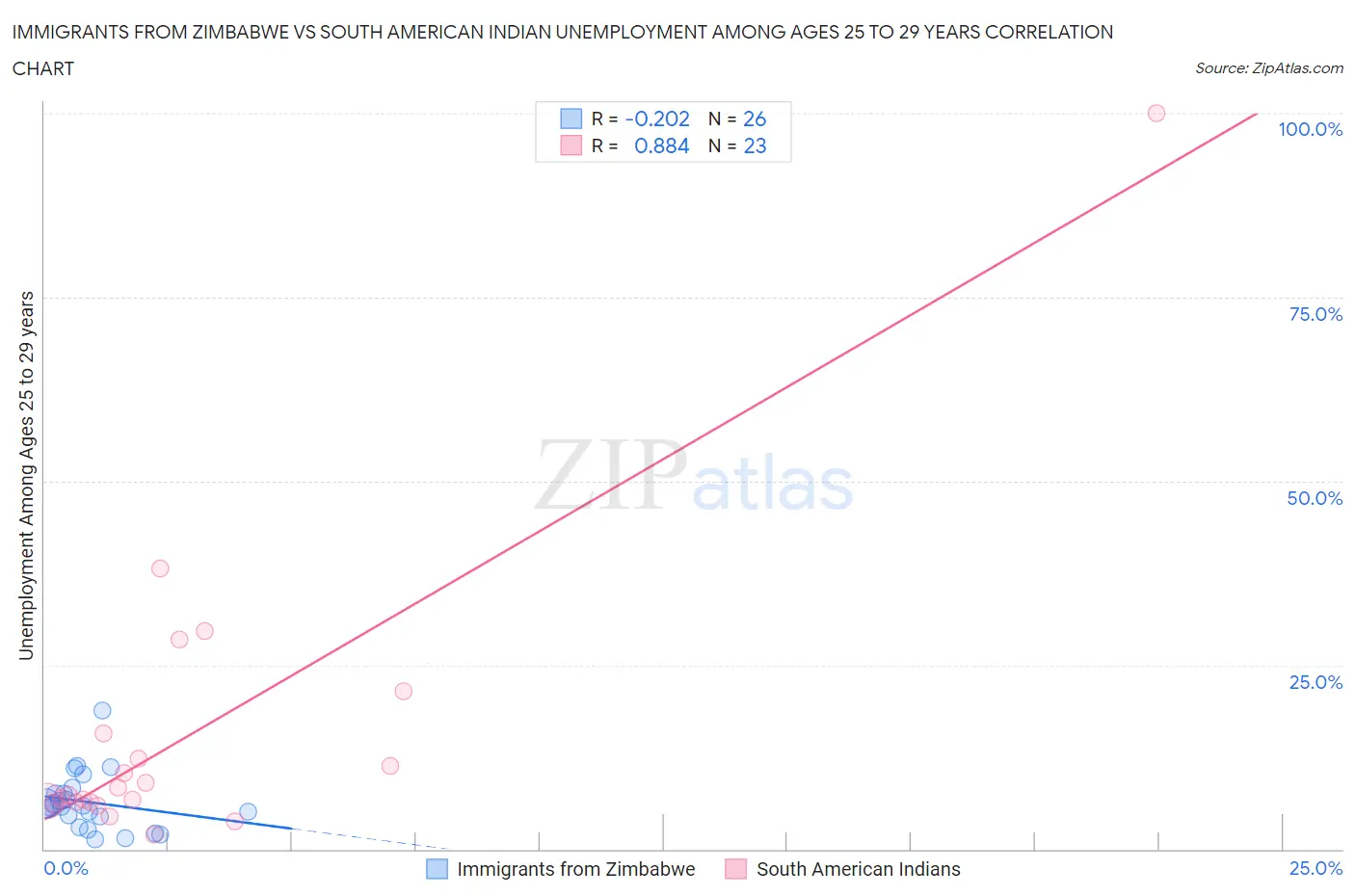 Immigrants from Zimbabwe vs South American Indian Unemployment Among Ages 25 to 29 years