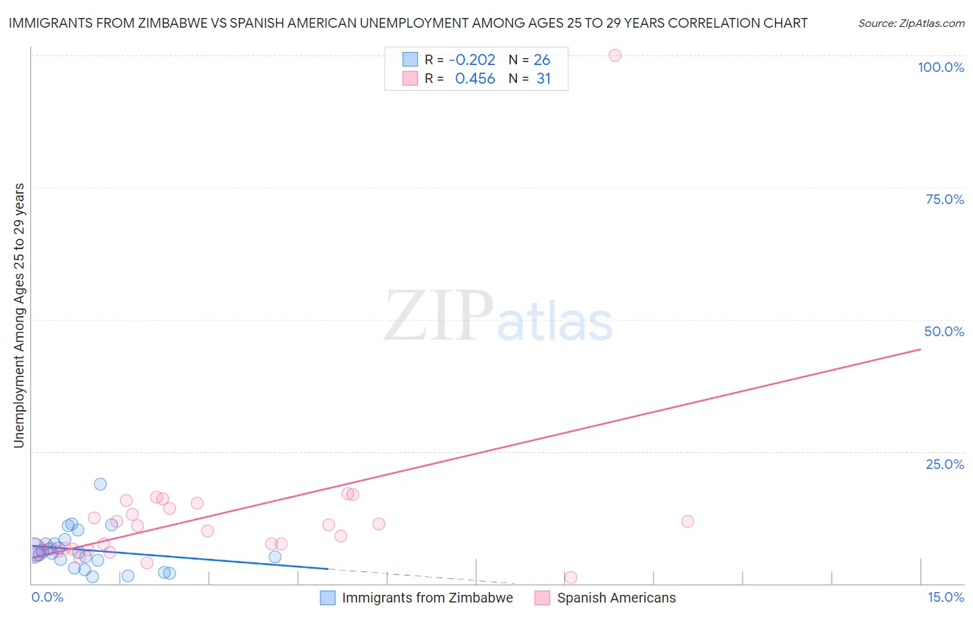 Immigrants from Zimbabwe vs Spanish American Unemployment Among Ages 25 to 29 years
