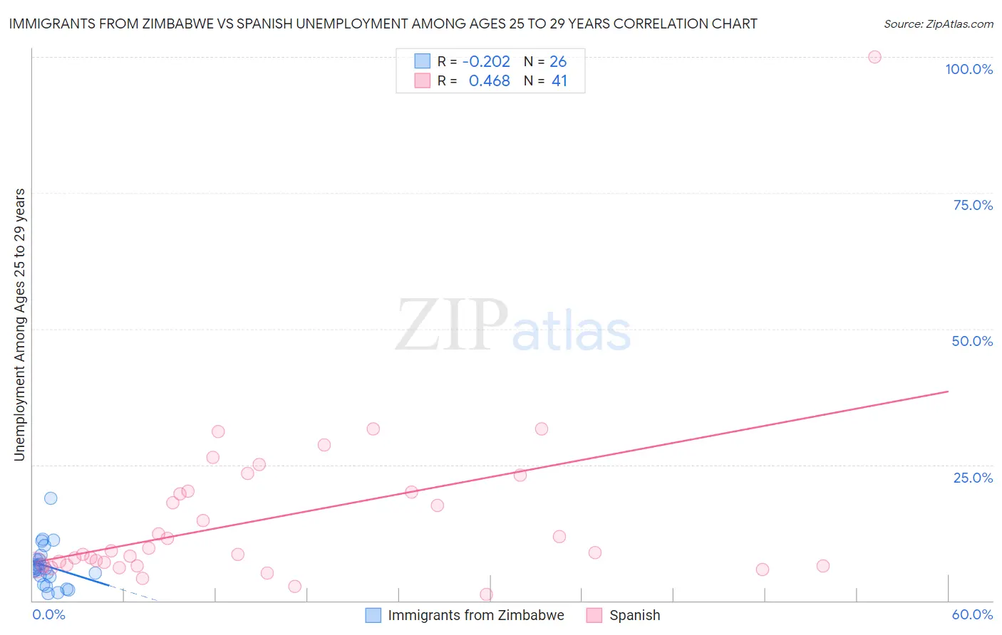 Immigrants from Zimbabwe vs Spanish Unemployment Among Ages 25 to 29 years