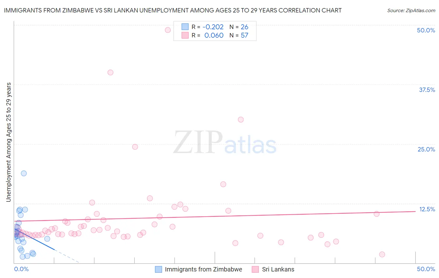 Immigrants from Zimbabwe vs Sri Lankan Unemployment Among Ages 25 to 29 years