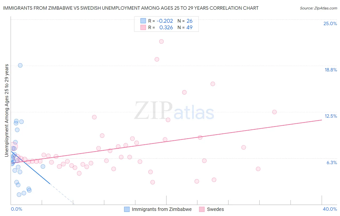 Immigrants from Zimbabwe vs Swedish Unemployment Among Ages 25 to 29 years
