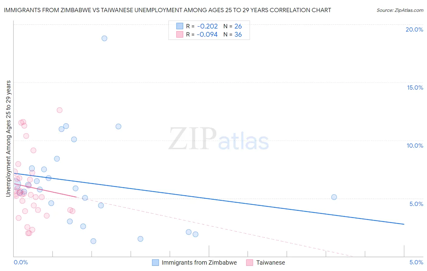 Immigrants from Zimbabwe vs Taiwanese Unemployment Among Ages 25 to 29 years