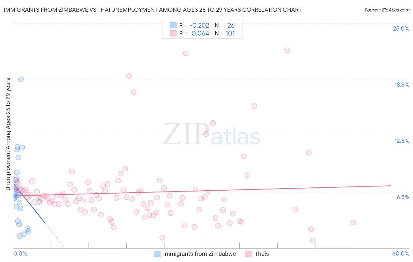 Immigrants from Zimbabwe vs Thai Unemployment Among Ages 25 to 29 years