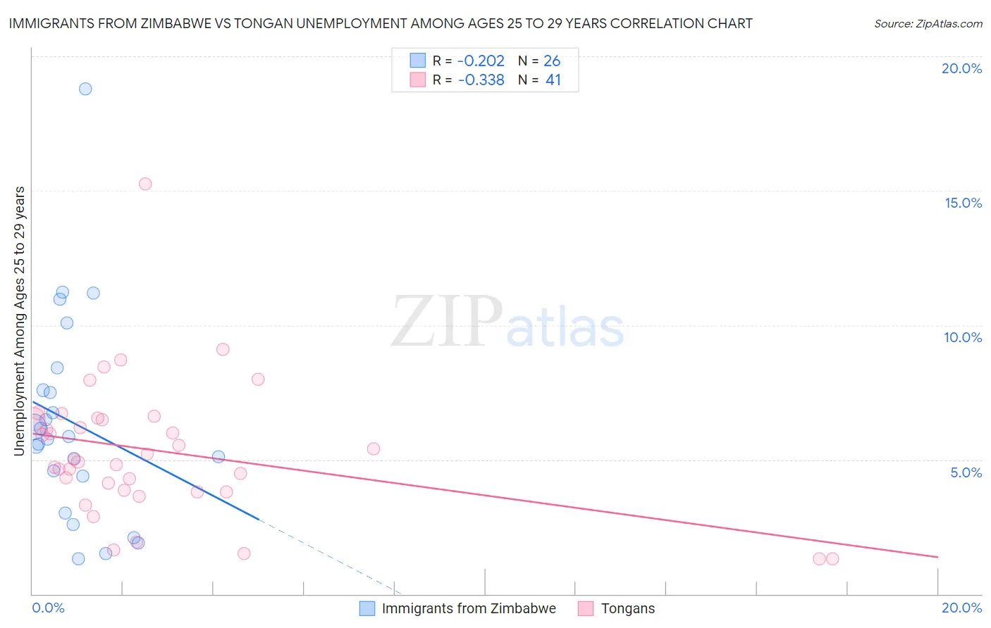 Immigrants from Zimbabwe vs Tongan Unemployment Among Ages 25 to 29 years