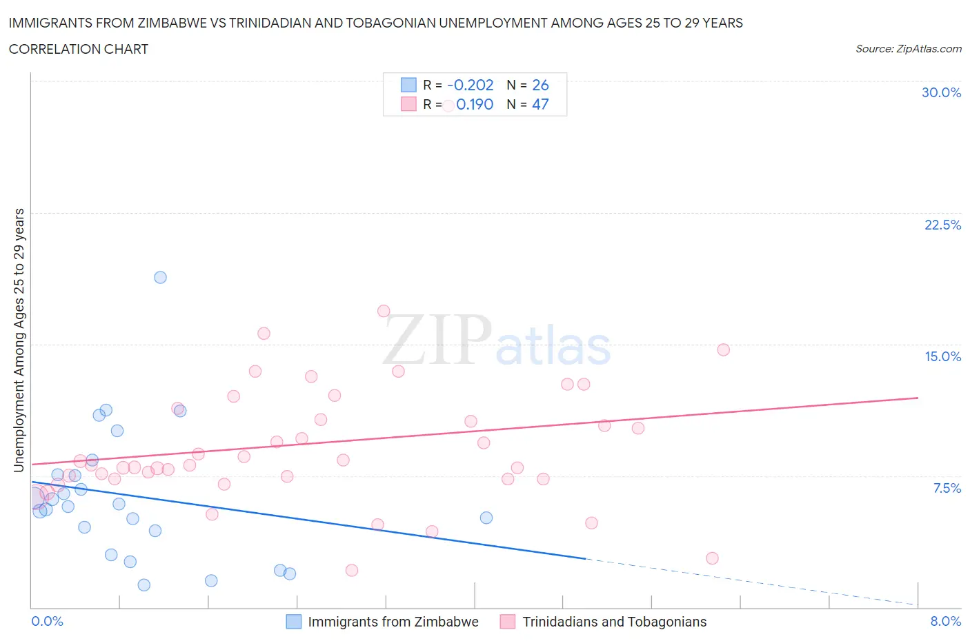 Immigrants from Zimbabwe vs Trinidadian and Tobagonian Unemployment Among Ages 25 to 29 years