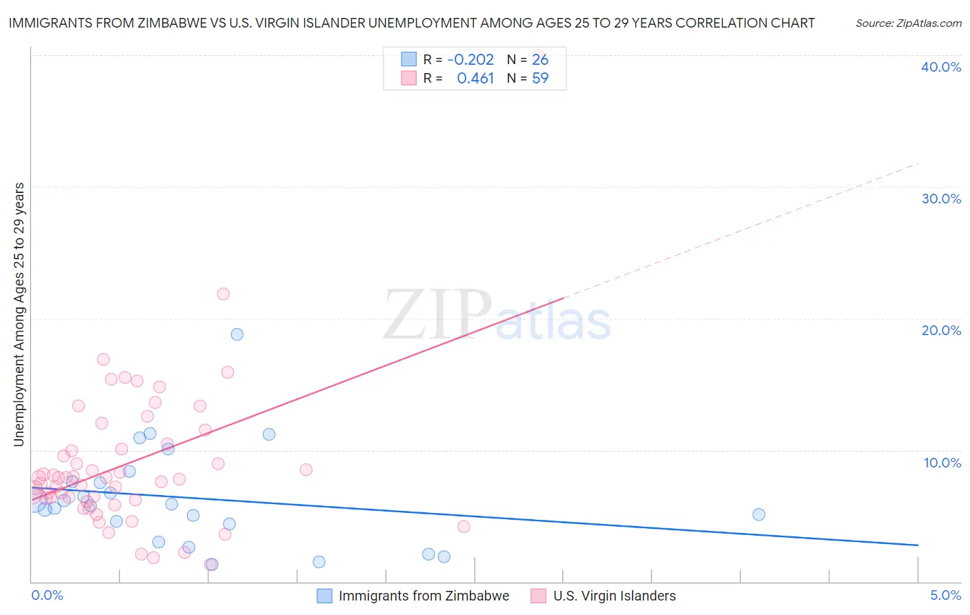 Immigrants from Zimbabwe vs U.S. Virgin Islander Unemployment Among Ages 25 to 29 years