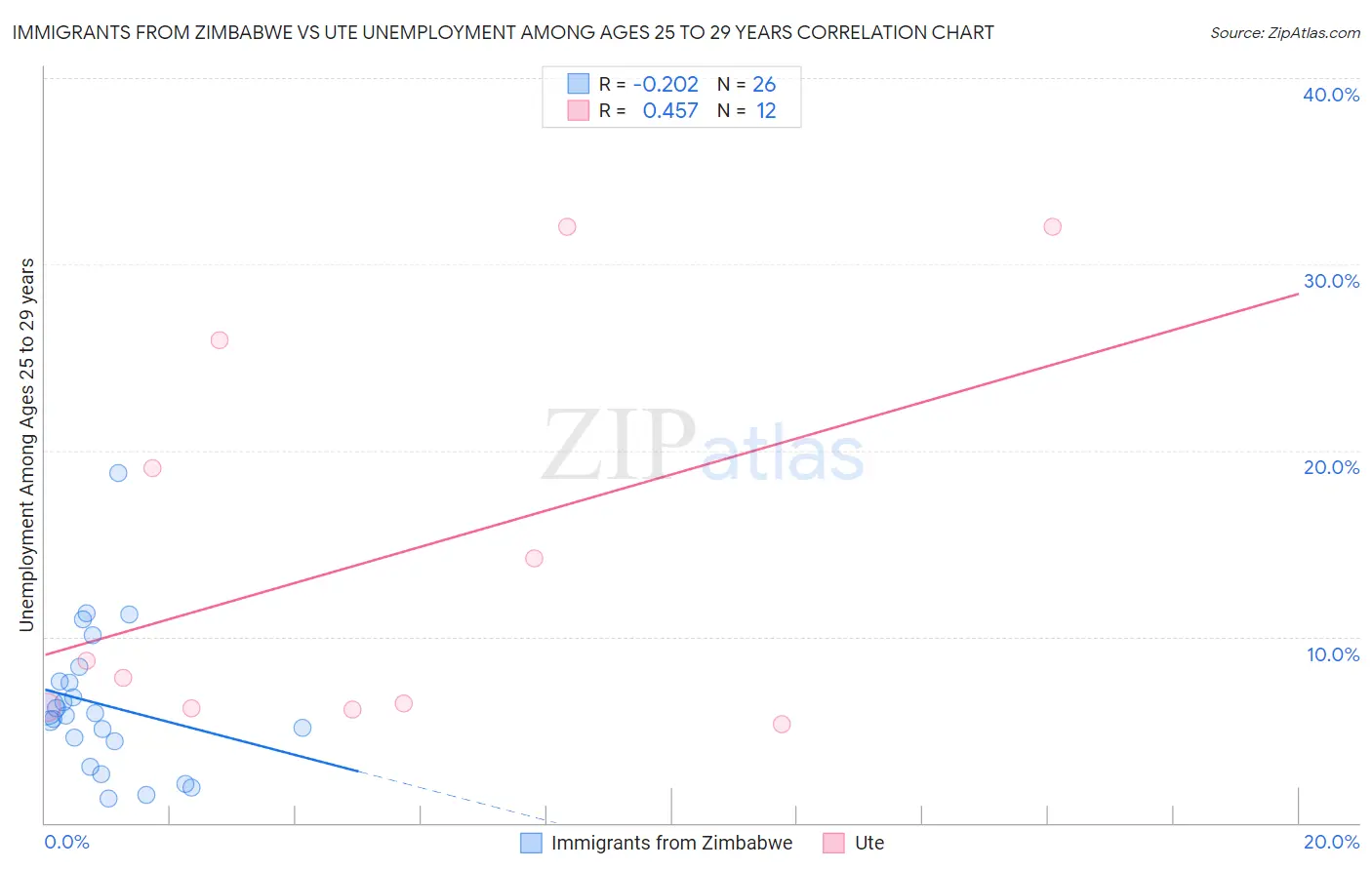 Immigrants from Zimbabwe vs Ute Unemployment Among Ages 25 to 29 years